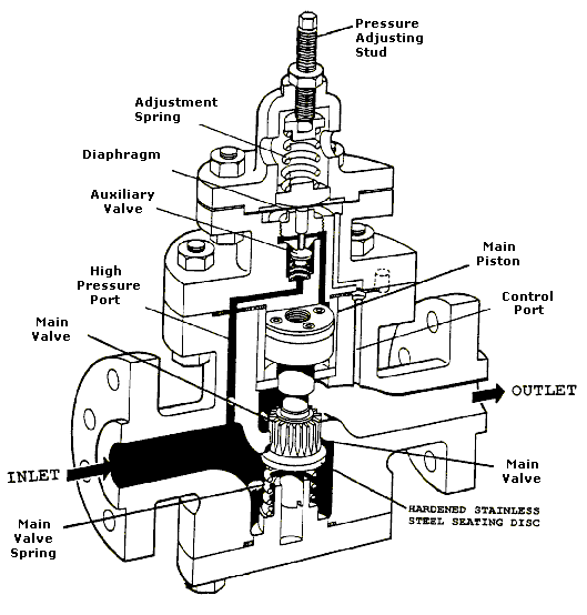 How to Remove the Main Valve of A Hydraulic Control Valve